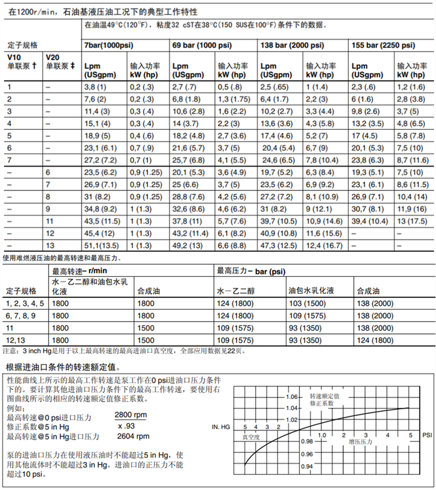 基本性能數據-單聯泵和雙聯泵: