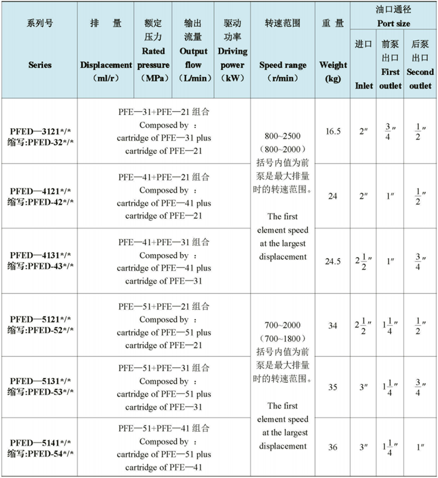 雙聯泵PFED系列葉片泵詳細性能參數