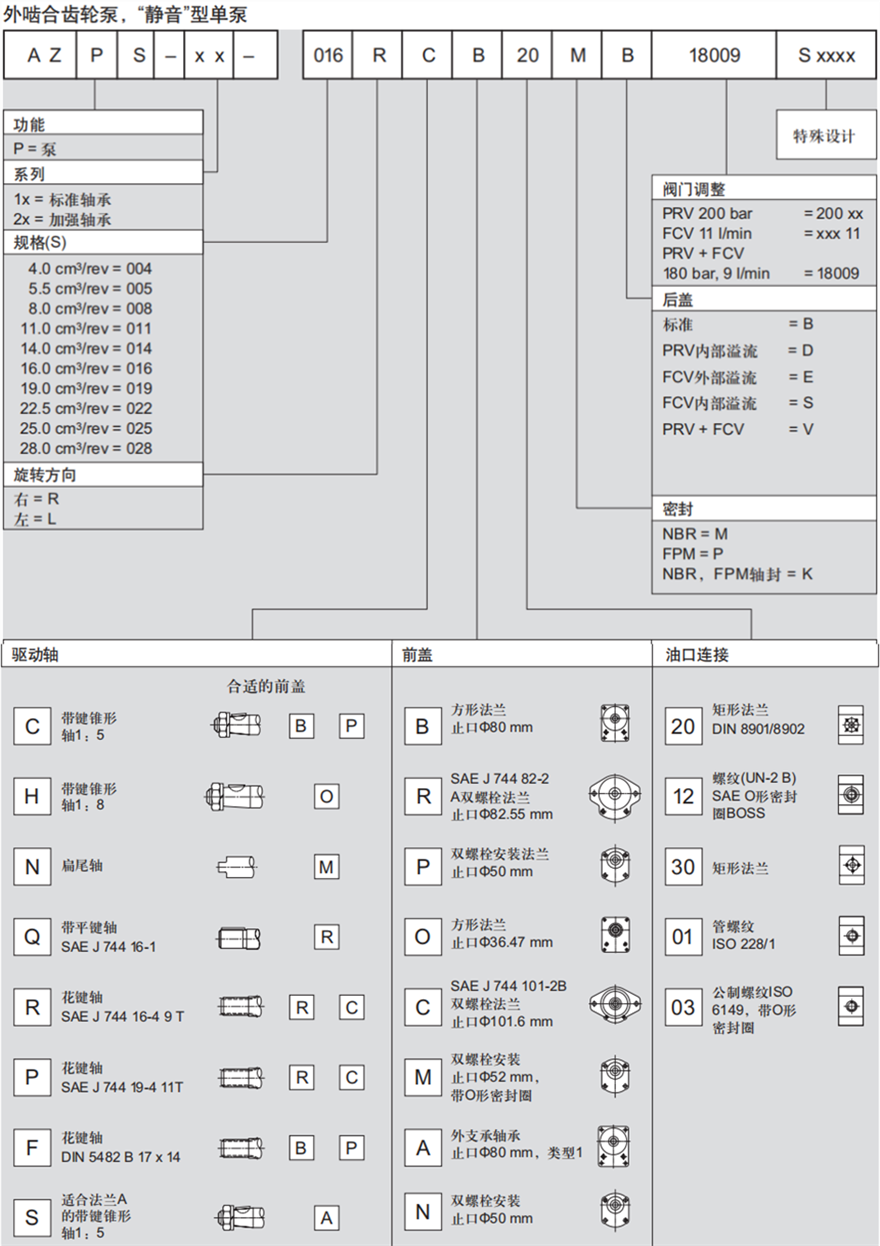 力士樂外嚙合齒輪泵，“靜音”型單泵訂貨型號